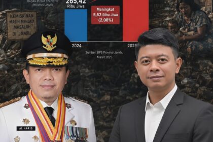 Kemiskinan Terus Meningkat, ironis Kepemimpinan Gubernur Al Haris e816a705 a9dc 4007 9474 fef75f7b4cc4